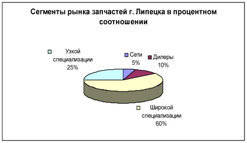 Магазины запчастей для иномарок в Липецке в процентном соотношении